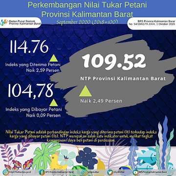 Farmers' Exchange Rate (NTP) in September 2020 in Kalimantan Barat amounted to 109.52 points