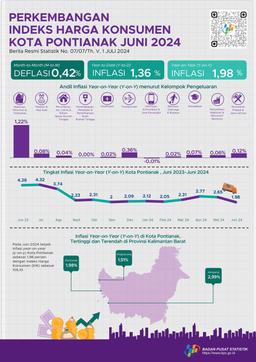 Development Of Pontianak Municipality Consumer Price Index/Inflation On June 2024