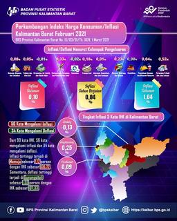 Kalimantan Barat Has An Inflation Of 0.10 Percent In February 2021