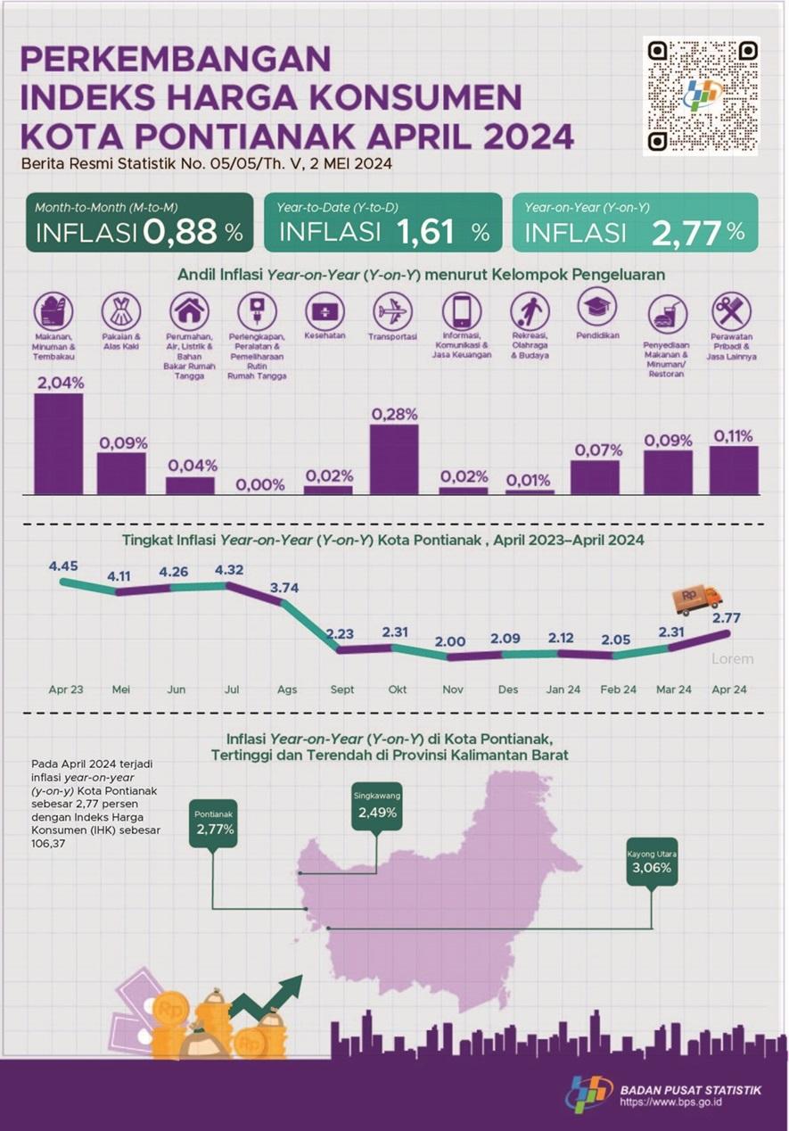 Development of Pontianak Municipality Consumer Price Index/Inflation on