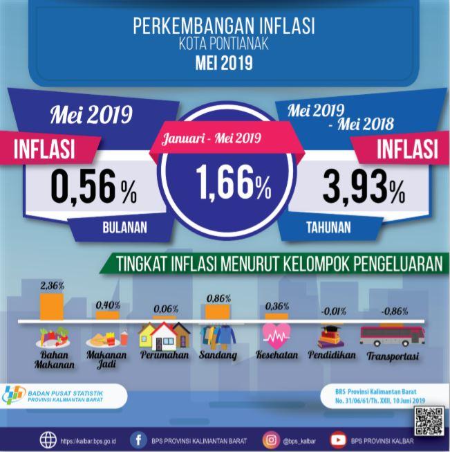 Kota Pontianak mengalami inflasi sebesar 0,56 persen pada Bulan Mei 2019