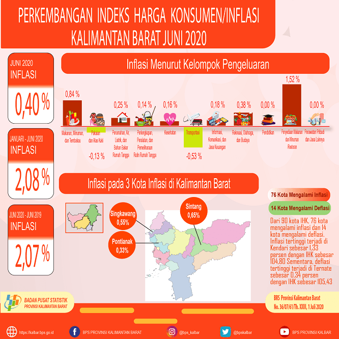 Kalimantan Barat mengalami inflasi sebesar 0,40 persen pada Bulan Juni 2020