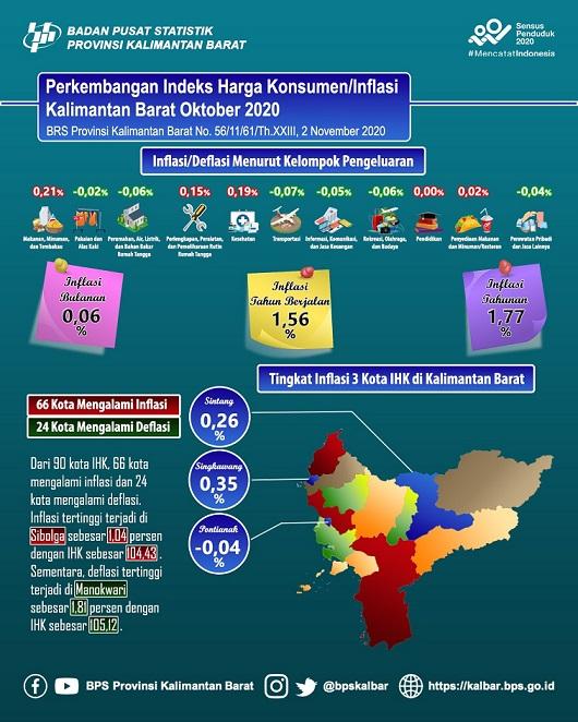 Kalimantan Barat has an inflation of 0.06 percent in October 2020