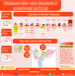 Kalimantan Barat Has A Deflation Of 0.22 Percent In August 2020