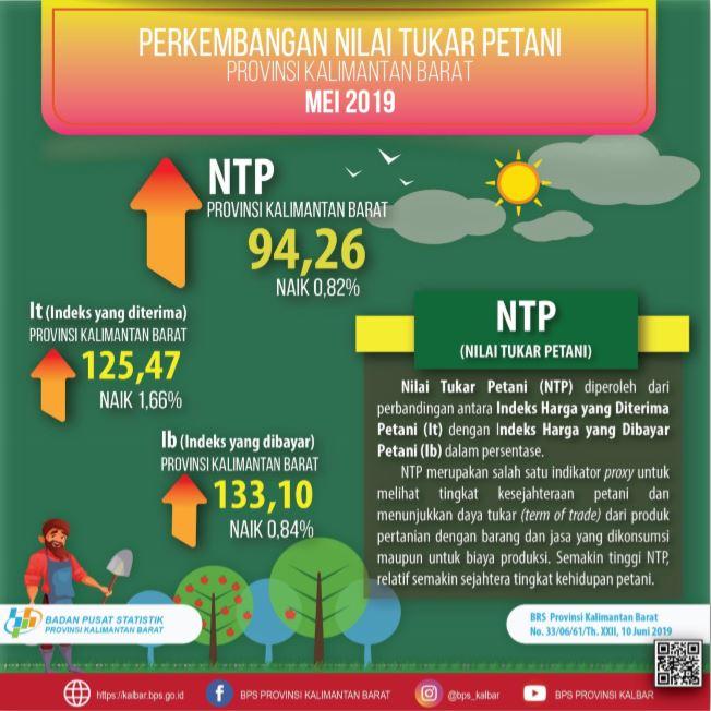 Farmers' Exchange Rate (NTP) in May 2019 in Kalimantan Barat amounted to 94.26 points