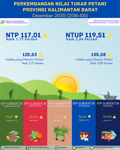 Farmers' Term Trade (NTP) in December 2020 in Kalimantan Barat amounted to 117.01 points