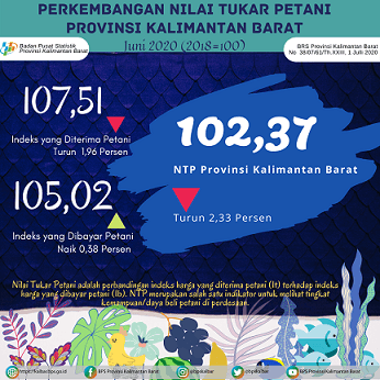 Nilai Tukar Petani (NTP) Juni 2020 di Kalimantan Barat sebesar 102,37 poin