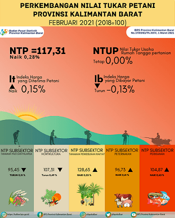 Nilai Tukar Petani (NTP) Februari 2021 di Kalimantan Barat sebesar 117,31 poin