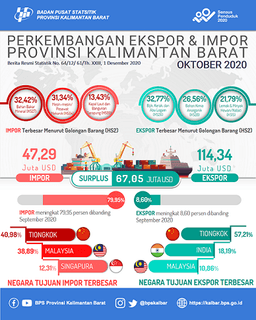 In October 2020, Exports Of Kalimantan Barat Province Increased 8.60 Percent And Imports Increased 79.95 Percent Compared To September 2020