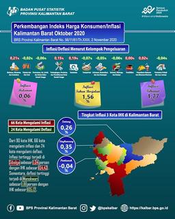 Kalimantan Barat Has An Inflation Of 0.06 Percent In October 2020