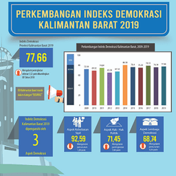 Indeks Demokrasi Indonesia (IDI) Provinsi Kalimantan Barat Pada Tahun 2019 Sebesar 77,66 Dari Skala 0 Sampai 100