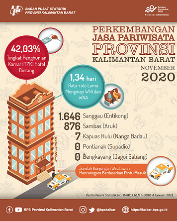 Kunjungan Wisatawan Mancanegara di Provinsi Kalimantan Barat pada November 2020 Mencapai 2.529 Kunjungan