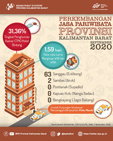 There are 65 Visits of Foreign Tourists on September 2020 in Kalimantan Barat 