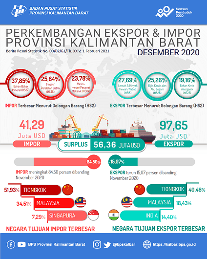 In December 2020, exports of Kalimantan Barat Province decreased 15.07 percent and imports increased 84.50 percent compared to November 2020