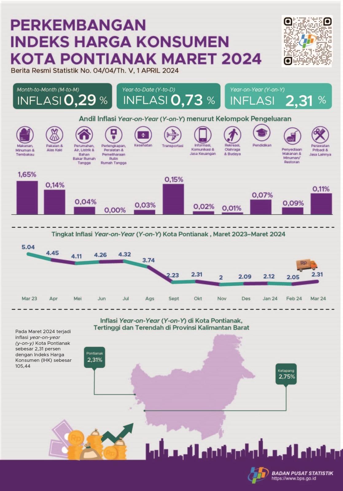 Development of Pontianak Municipality Consumer Price Index/Inflation on