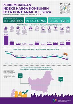 Development Of Pontianak Municipality Consumer Price Index/Inflation On July 2024