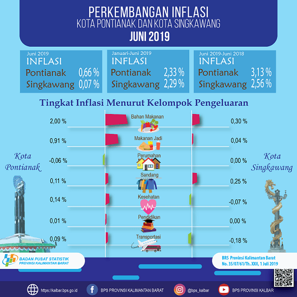 Pontianak has a inflation of 0.66 percent in Juni 2019