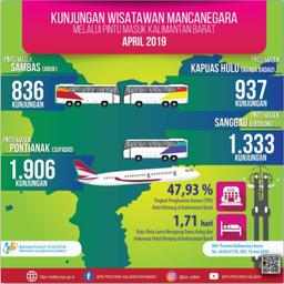 Kunjungan Wisatawan Mancanegara Di Provinsi Kalimantan Barat Pada April 2019 Mencapai 5.012 Kunjungan