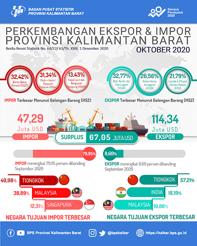 In October 2020, exports of Kalimantan Barat Province increased 8.60 percent and imports increased 79.95 percent compared to September 2020