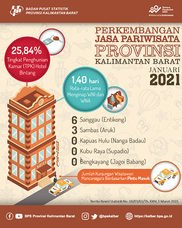 Kunjungan Wisatawan Mancanegara di Provinsi Kalimantan Barat pada Januari 2021 Mencapai 9 Kunjungan