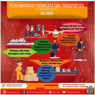 Kunjungan Wisatawan Mancanegara di Provinsi Kalimantan Barat pada Juli 2020 Mencapai 29 Kunjungan