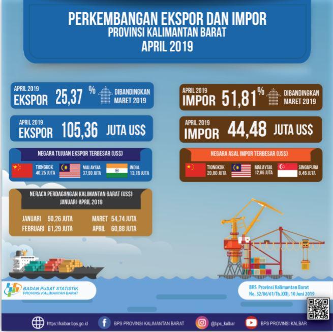 In April 2019 in Kalimantan Barat Province exports increased 25.37 percent and imports decreased 3.65 percent