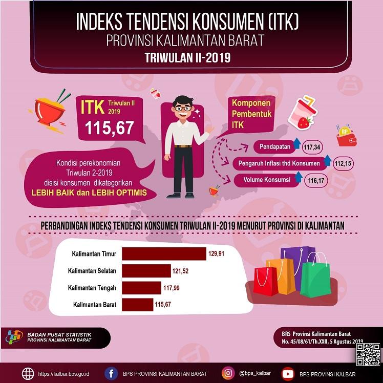 Indeks Tendensi Konsumen (ITK) Kalimantan Barat Triwulan II-2019 sebesar 115,67