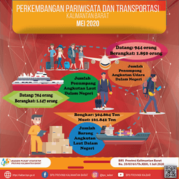 There Are 27 Visits Of Foreign Tourists On May 2020 In Kalimantan Barat