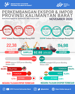 In November 2020, Exports Of Kalimantan Barat Province Increased 0.56 Percent And Imports Decreased 52.67 Percent Compared To October 2020