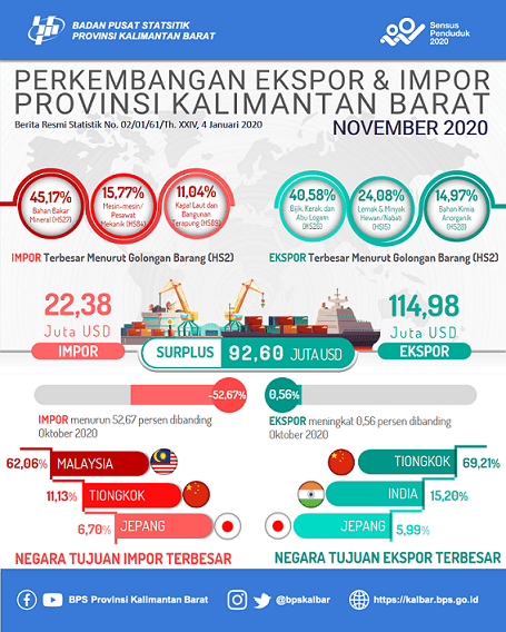 Nilai Ekspor November 2020 di Provinsi Kalimantan Barat naik 0,56 persen dan impor urun 52,67 persen dibanding Oktober 2020