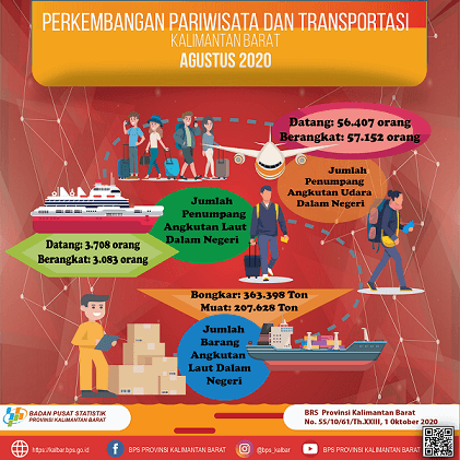 Kunjungan Wisatawan Mancanegara di Provinsi Kalimantan Barat pada Agustus 2020 Mencapai 46 Kunjungan