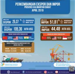 In April 2019 In Kalimantan Barat Province Exports Increased 25.37 Percent And Imports Decreased 3.65 Percent