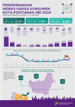 Development Of Pontianak Municipality Consumer Price Index/Inflation On May 2024