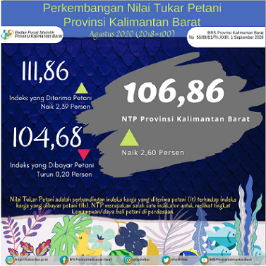 Nilai Tukar Petani (NTP) Agustus 2020 di Kalimantan Barat sebesar 106,86 poin