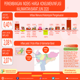 Kalimantan Barat Has A Inflation Of 0.40 Percent In Juni 2020