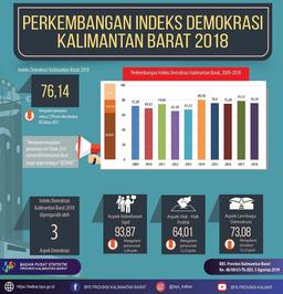 Indeks Demokrasi Indonesia (IDI) Provinsi Kalimantan Barat Pada Tahun 2018 Sebesar 76,14 Dari Skala 0 Sampai 100