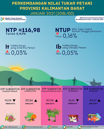 Farmers' Term Trade (NTP) in January 2021 in Kalimantan Barat amounted to 116.98 points