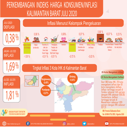 Kalimantan Barat Has A Deflation Of 0.38 Percent In July 2020