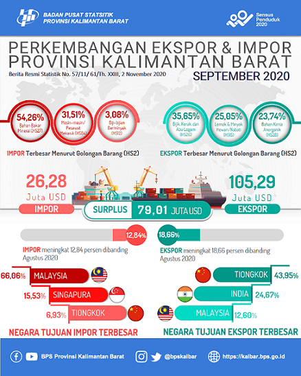 Nilai Ekspor September 2020 di Provinsi Kalimantan Barat naik 18,66 persen dan impor naik 12,84 persen dibanding Agustus 2020