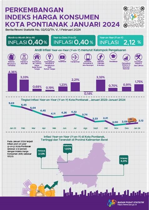 Development of Pontianak Municipality Consumer Price Index/Inflation on Januari 2024