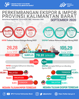 Nilai Ekspor September 2020 Di Provinsi Kalimantan Barat Naik 18,66 Persen Dan Impor Naik 12,84 Persen Dibanding Agustus 2020