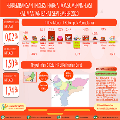 Kalimantan Barat mengalami inflasi sebesar 0,02 persen pada Bulan September 2020