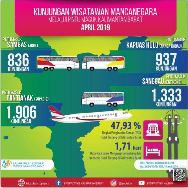 Kunjungan Wisatawan Mancanegara di Provinsi Kalimantan Barat pada April 2019 Mencapai 5.012 Kunjungan