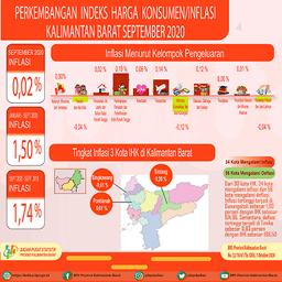 Kalimantan Barat Mengalami Inflasi Sebesar 0,02 Persen Pada Bulan September 2020