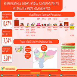 Kalimantan Barat Mengalami Inflasi Sebesar 0,47 Persen Pada Bulan November 2020