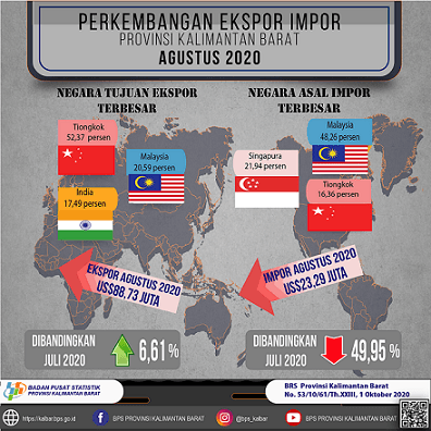 Nilai Ekspor Agustus 2020 di Provinsi Kalimantan Barat naik 6,61 persen dan impor turun 49,95 persen dibanding Juli 2020