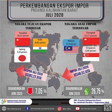 Nilai Ekspor Juli 2020 di Provinsi Kalimantan Barat turun 7,05 persen dan impor naik 26,75 persen dibanding Juni 2020