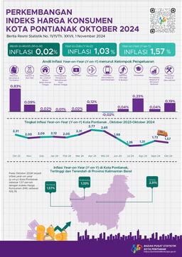 Development Of Pontianak Municipality Consumer Price Index/Inflation On October 2024