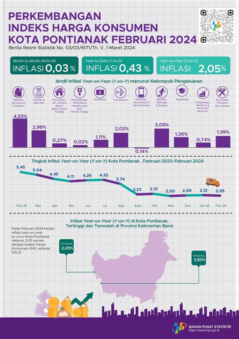 Development of Pontianak Municipality Consumer Price Index/Inflation on February 2024