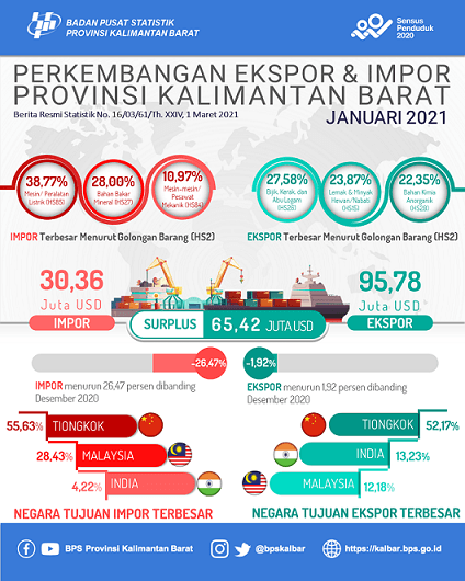 In January 2021, exports of Kalimantan Barat Province decreased 1.92 percent and imports decreased 26.47 percent compared to December 2020